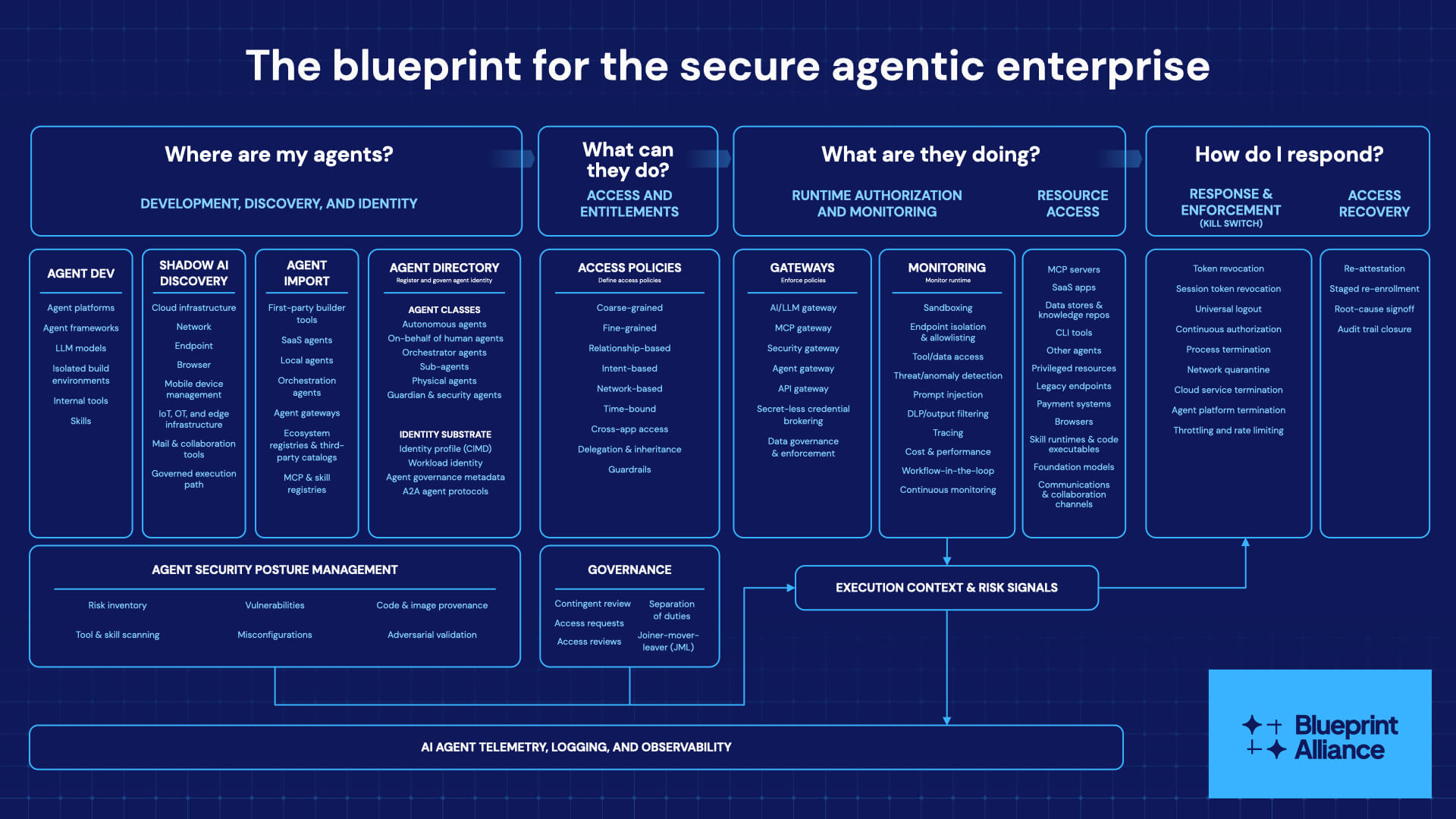 Four-pillar Blueprint Alliance reference architecture