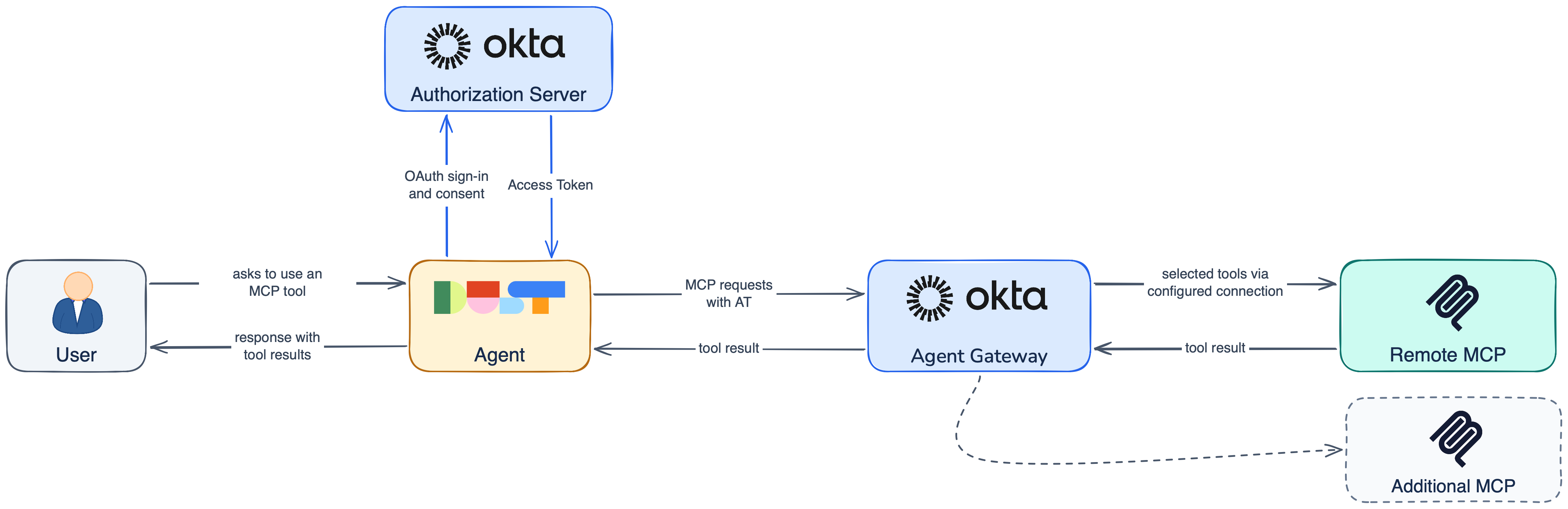 Dust connecting through Okta authorization and Agent Gateway to selected tools on remote MCP servers