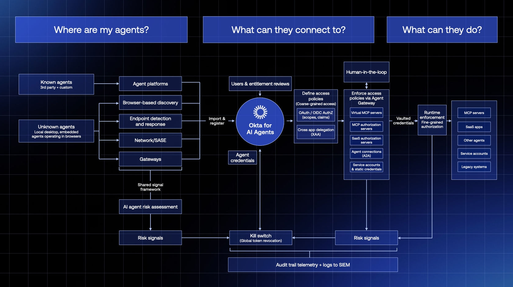 Agentic Enterprise Blueprint - Detailed Architecture