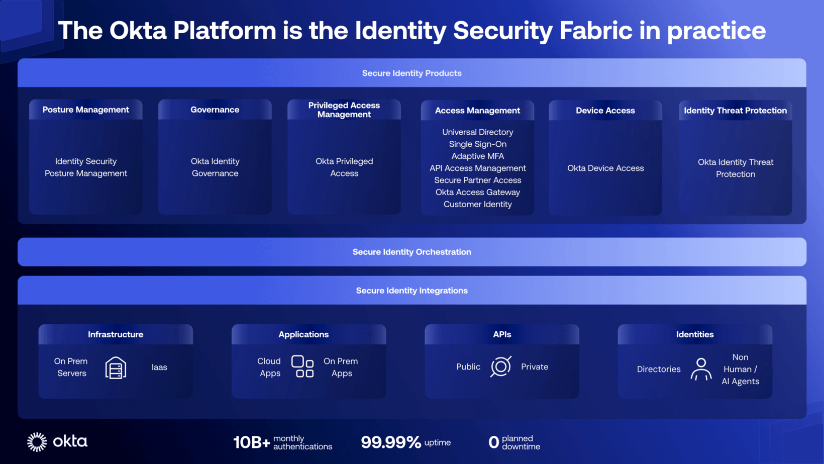The Okta Platform