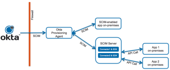 Okta On-Premises Provisioning (OPP) Agent Sample Flow