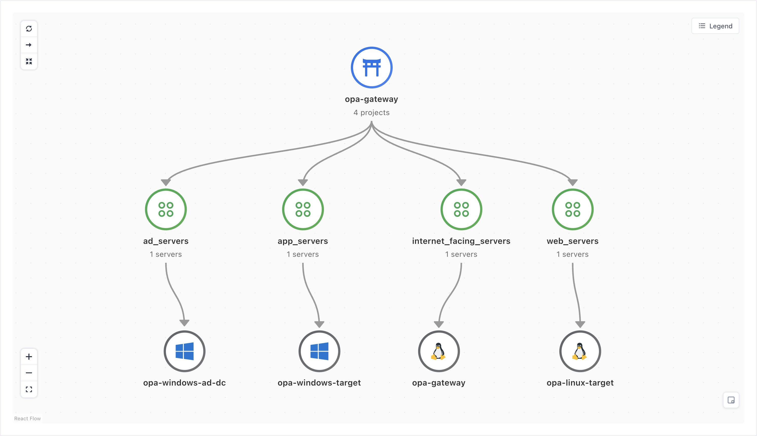 Opaflix Infrastructure Graph showing topology of Gateways, Projects, and Servers